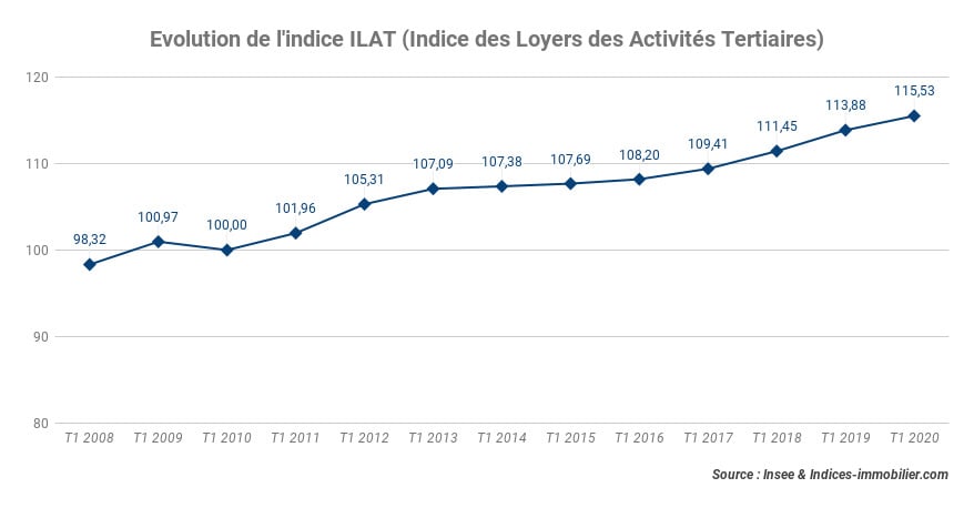 Evolution_de_l'indice_des_loyers_tertiaires_1T_2020