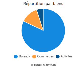 Les_actifs_de_bureaux_représentent_82%_du_patrimoine_d’Eurion_(en_valeur_vénale)
