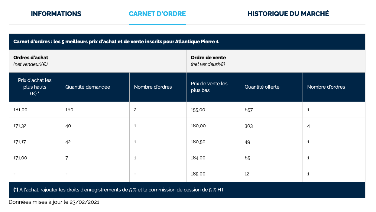 A_fin_janvier_2021_par_exemple_la_SCPI_Atlantique_Pierre_1_présentait_une_décote_intéressante. 