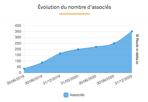 Le_nombre_d’associés_a_également_été_en_constante_augmentation_en_2020