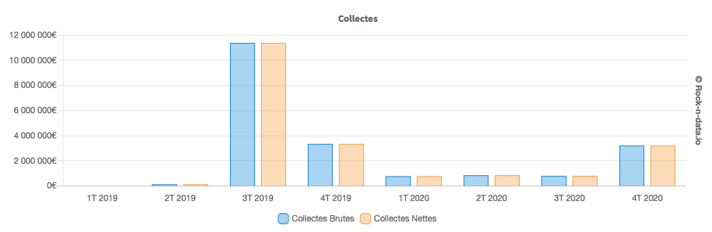 La_SCPI_Elialys_a_su_encadrer_une_collecte_de_5,6M€_en_2020