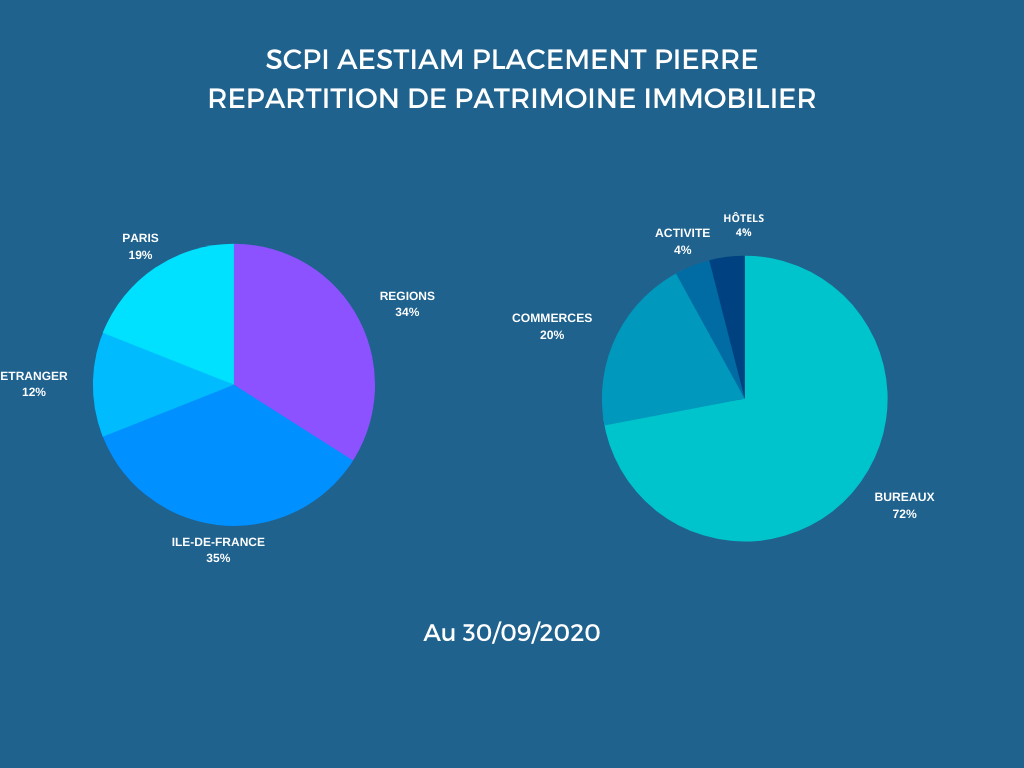 Répartition géographique et typologique du patrimoine d’Aestiam Placement Pierre au 30 septembre 2020 (en valeur d’expertise du patrimoine)