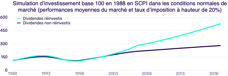 Simulation_d'investissement_base_100_en_1988_en_SCPI