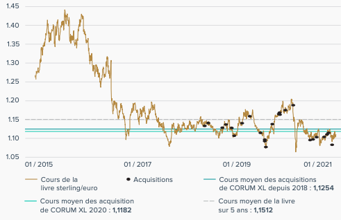 Corum_XL_acquisition