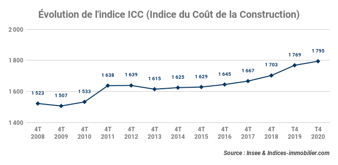 ICC_progression_annuelle_de_+1,47_%_de_l’indice_au_4T_2020