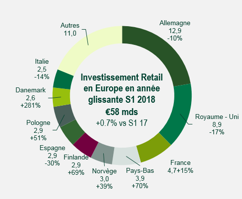 investissement_retail_europe_année_glissante_S12018