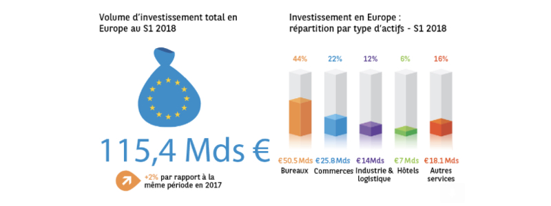 image Etude BNP Paribas Real Estate \: Les marchés européens des bureaux et de l'investissement au 1S 2018