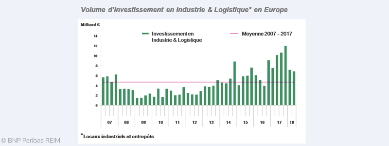 image BNP Paribas souligne la stabilité du marché de la logistique au 1S 2018