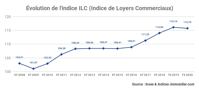Evoluation_de_l'indice_ILC_au_4T_2020