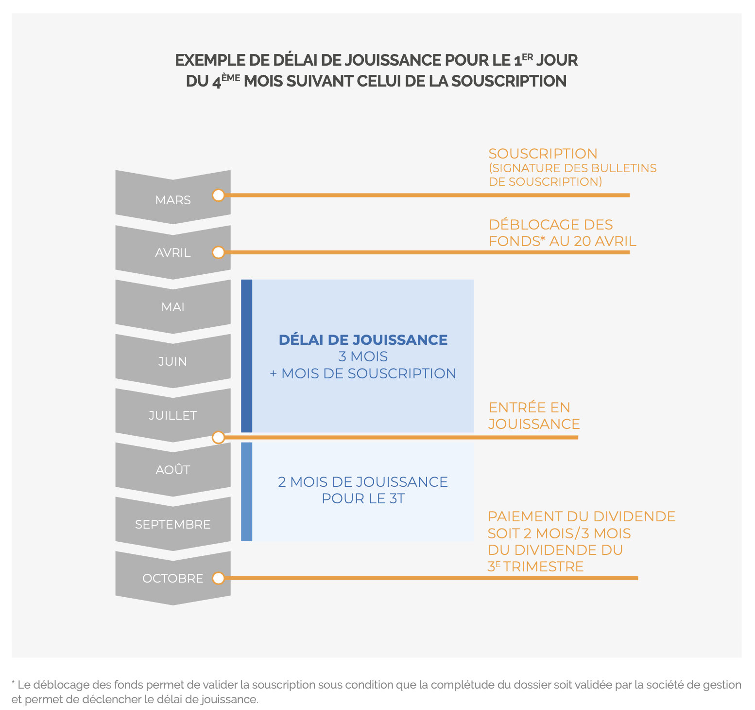 Quand toucher vos premiers loyers et premiers revenus
