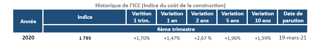 Évolution_de_l’Indice_du_Coût_de_la_Construction_4T_2020