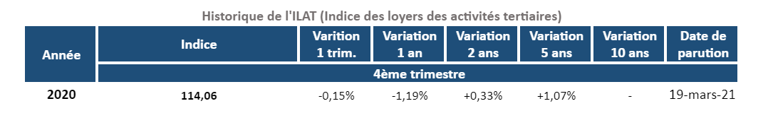 Historique_de_l'indice_ILAT_au_4T_2020