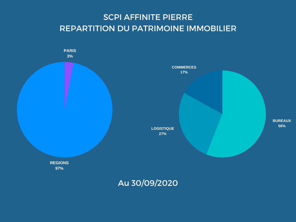 Répartition_du_patrimoine_immobilier_au_30/09/2020_de_la_SCPI_Affinités_Pierre