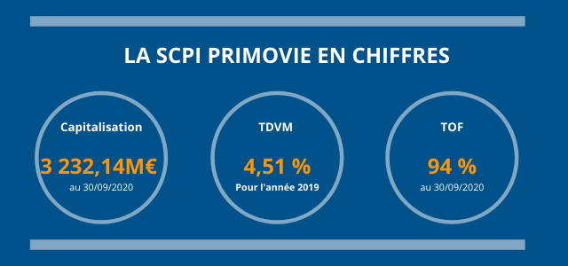 La_SCPI_¨Primovie_en_chiffres