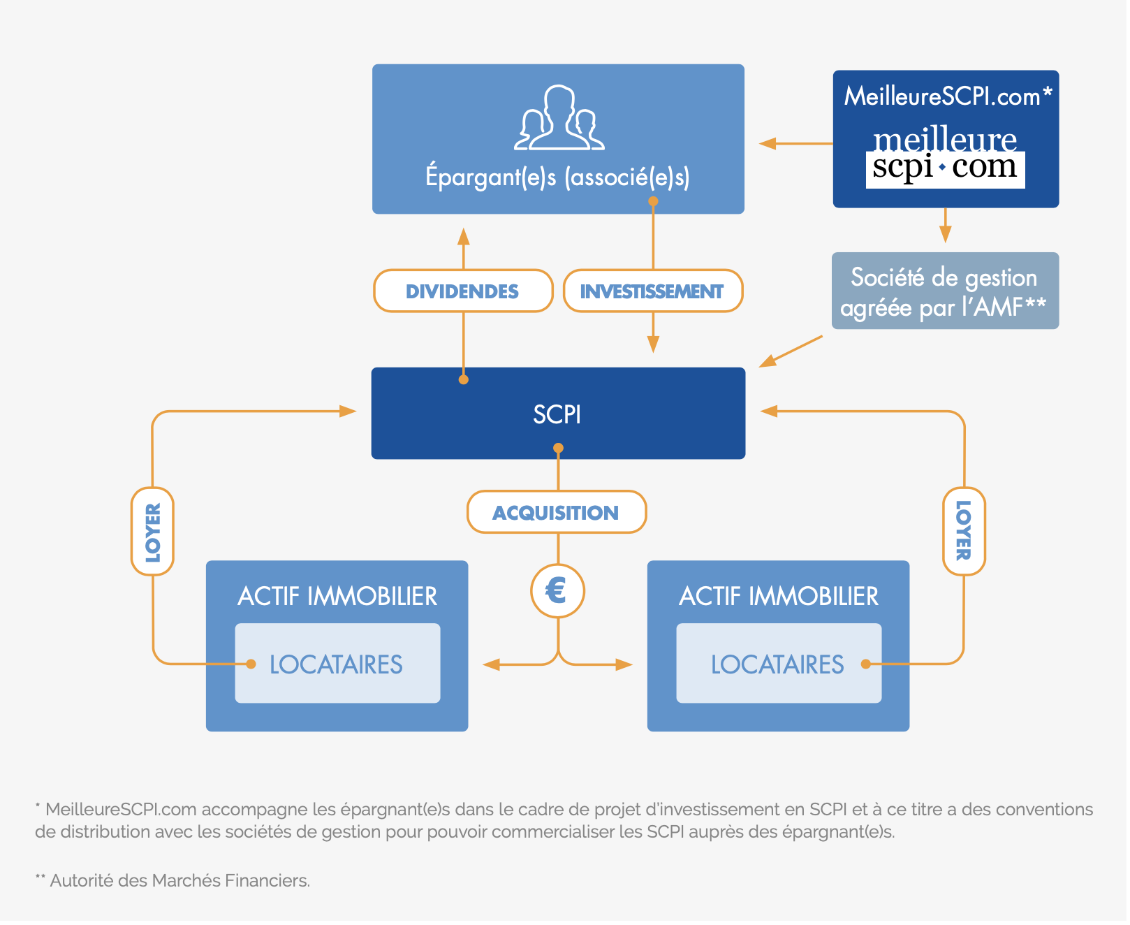 SCPI_de_rendement_marché_2020