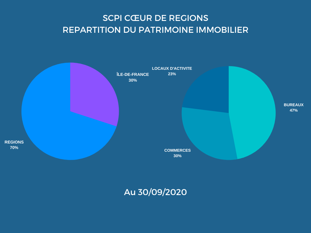 Répartition_du_patrimoine_immobilier_de_la_SCPI_Coeur_de_Régions
