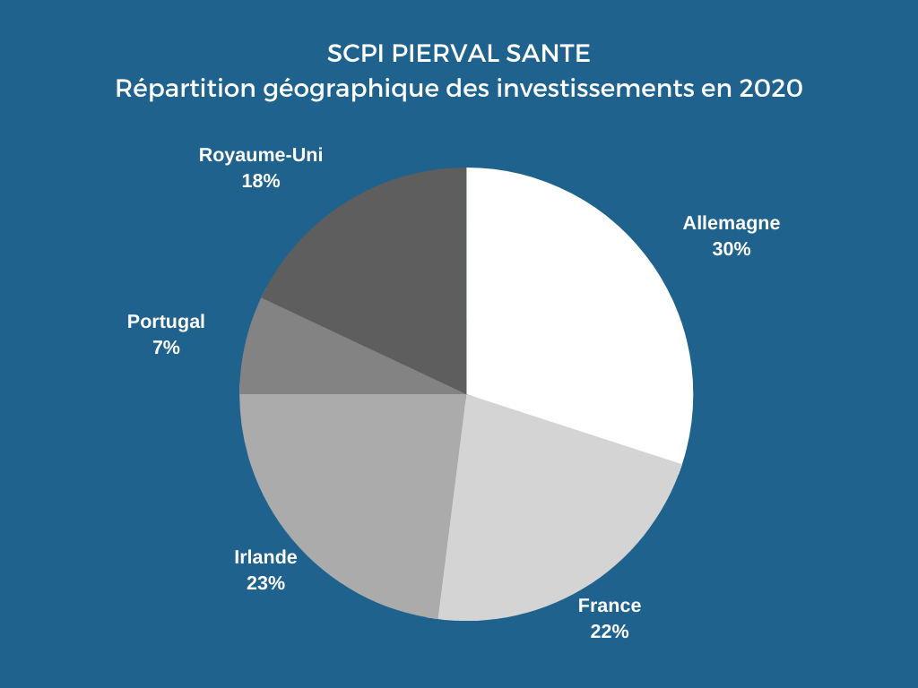 Les_investissements_réalisés_par_Pierval_Santé