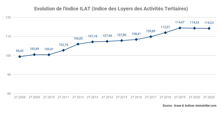 evolution_de_l_Indice_des_loyers_d_activites_tertiaires_au_3_T_2020