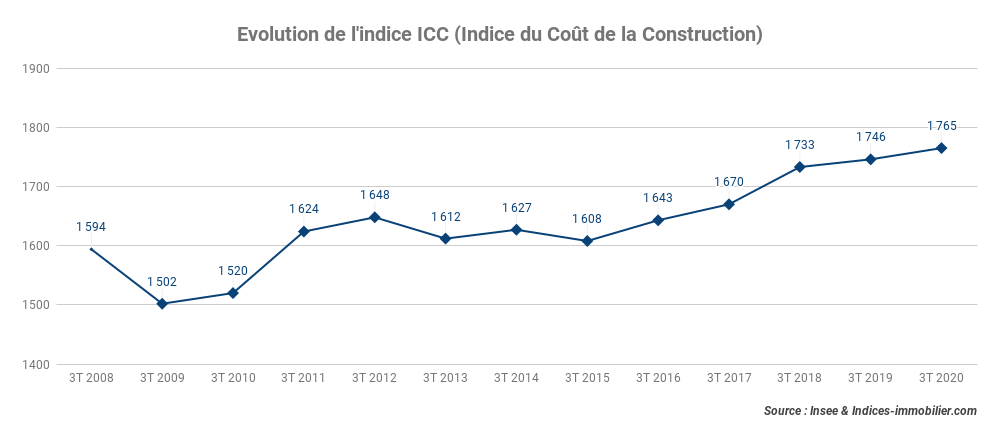 Evolution_de_l'indice_ICC_au_3T_2020