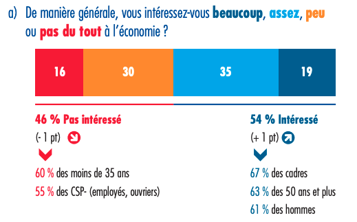 les-francais-s-interessent-ils-a-l-economie