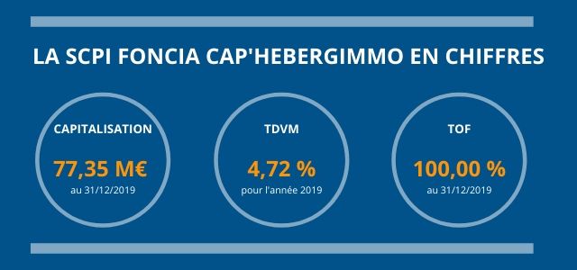 la SCPI Foncia Cap'Hebergimmo en chiffres