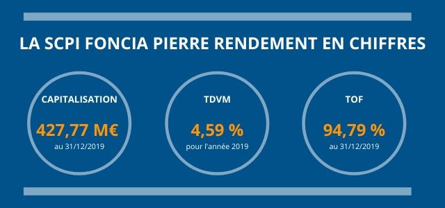 La SCPI Foncia Pierre Rendement en chiffres