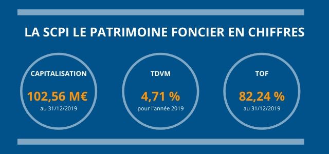 La SCPI Le patrimoine Foncier en chiffres