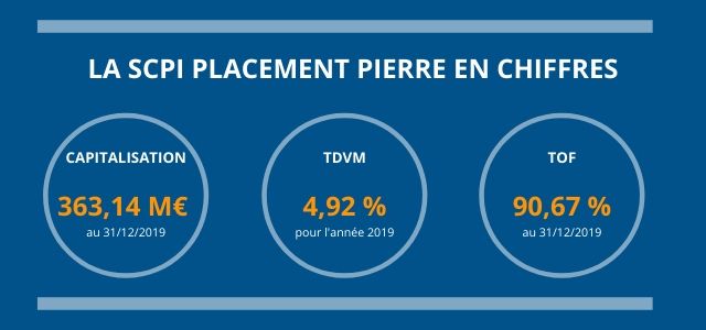 La SCPI Placement Pierre en chiffres