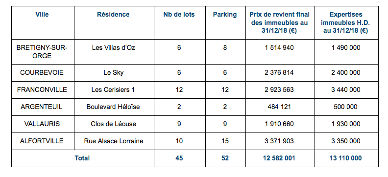 Track Record Inter Gestion en SCPI fiscale  Pinel - SCPI RenoGreen