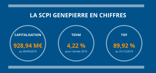 La SCPI Genepierre en chiffres