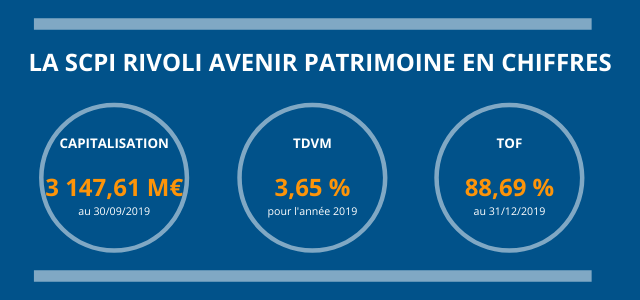 La SCPI Rivoli Avenir Patrimoine en chiffres