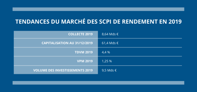 Tendances du marché des SCPI de rendement en 2019