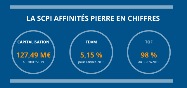 La SCPI affinités pierre en chiffres