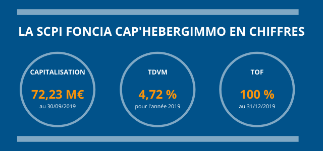 La SCPI Foncia Cap'Hebergimmo en chiffres