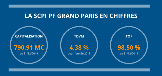 La SCPI PF GRAND PARIS EN CHIFFRES