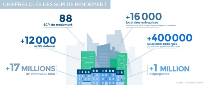 CHIFFRES CLÉS D'UNE SCPI DE RENDEMENT