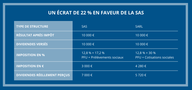 SAS VS SARL : un écart de 22 % en faveur de la SAS