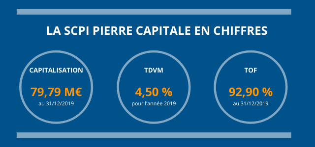 LA SCPI PIERRE CAPITALE EN CHIFFRES