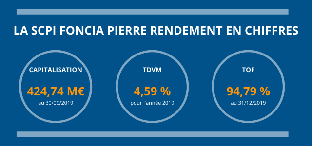 LA SCPI FONCIA PIERRE RENDEMENT EN CHIFFRES