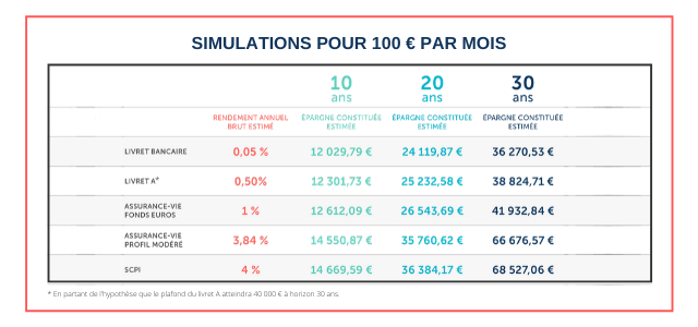 Simulations pour 100 € par mois